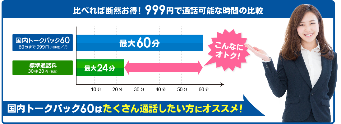 比べれば断然お得!999円で通話可能な時間の比較 国内トークパック60 60分まで999円(不課税)/月 最大60分 標準通話料 30秒20円(税別) 最大24分 こんなにオトク! 10分 20分 30分 40分 50分 60分 70分 国内トークパックはたくさん通話したい方にオススメ!