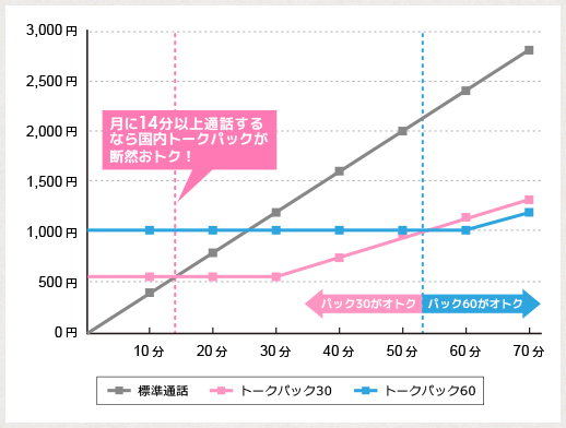 月に14分以上通話するなら国内トークパックが断然おトク!
パック30がオトク パック60がオトク 標準通話 トークパック30 トークパック60